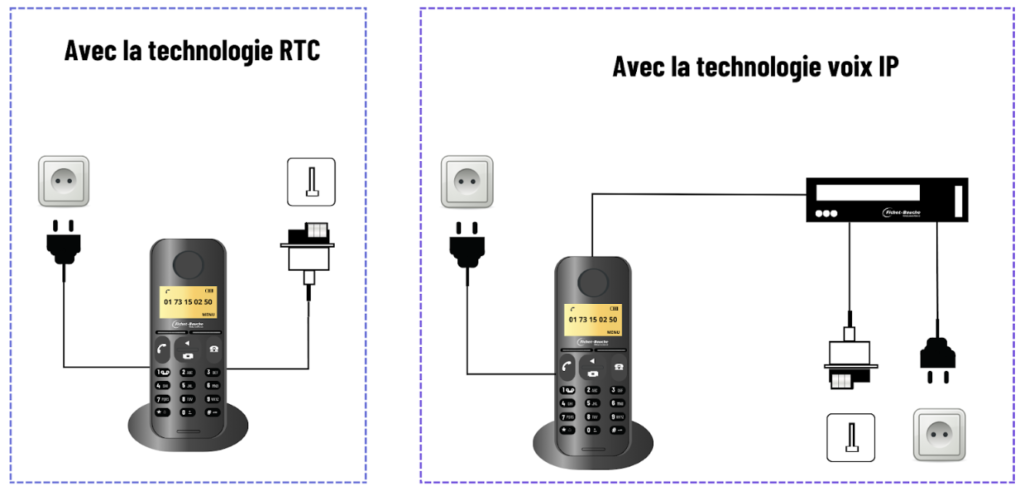 Deux schémas représentatifs d'un téléphone fixe branché avec la technologie RTC et la technologie Voix IP.