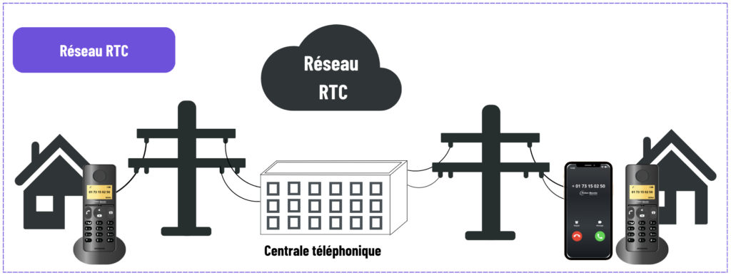 Schéma de l'architecture du réseau RTC passant par la centrale téléphonique. 